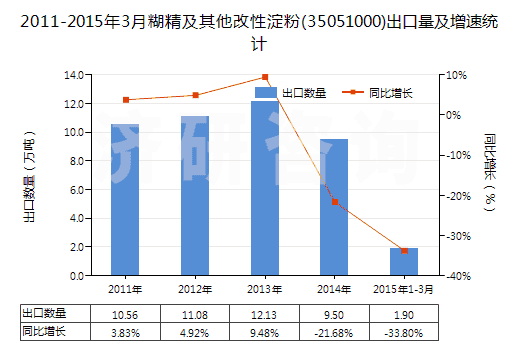 2011-2015年3月糊精及其他改性淀粉(35051000)出口量及增速統(tǒng)計(jì) 2011-2015年3月糊精及其他改性淀粉(35051000)出口量及增速統(tǒng)計(jì)
